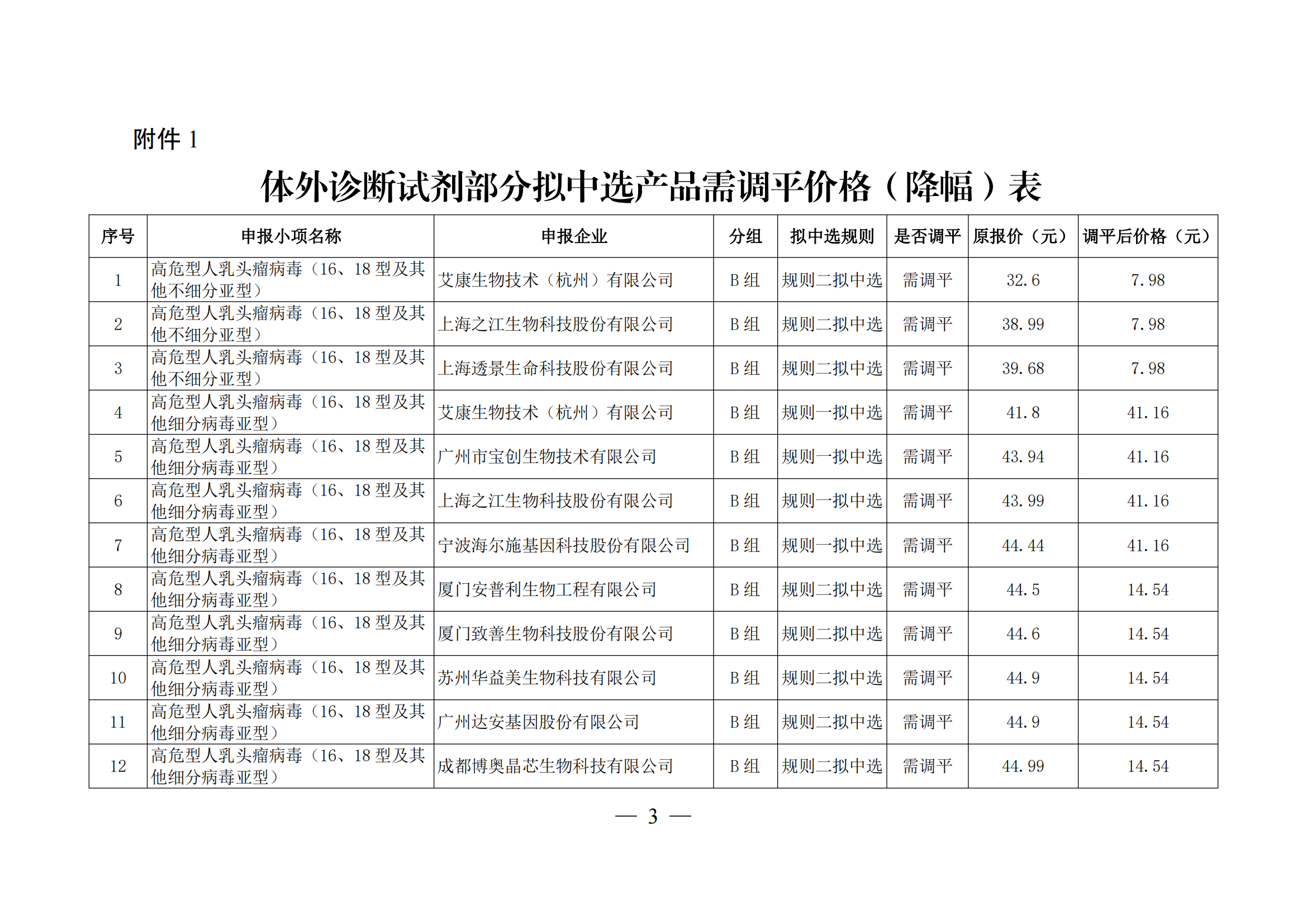 关于对二十五省（区、兵团）2023年体外诊断试剂省际联盟集中带量采购部分拟中选产品开展价格（降幅）调平的通知_02.png