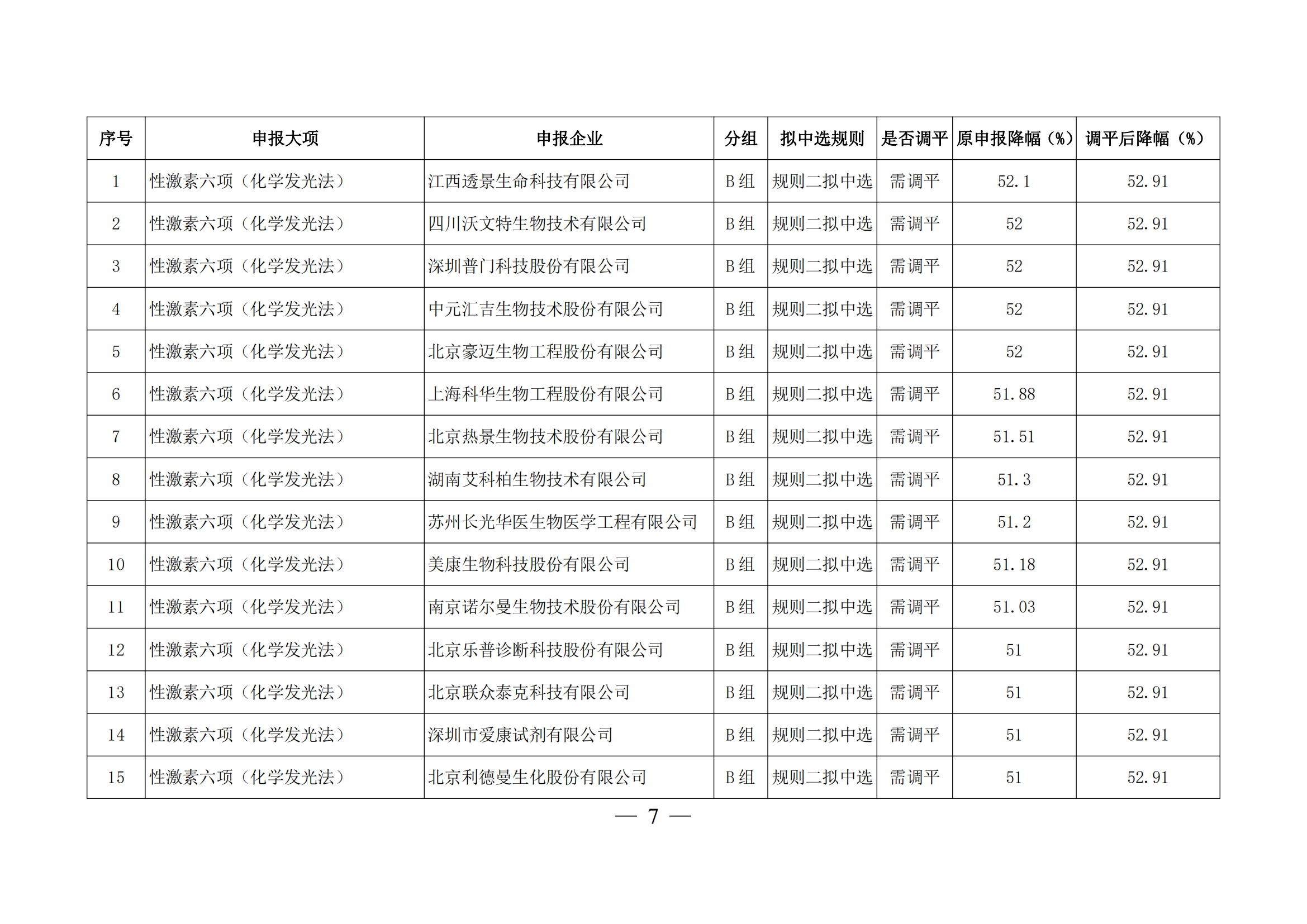 关于对二十五省（区、兵团）2023年体外诊断试剂省际联盟集中带量采购部分拟中选产品开展价格（降幅）调平的通知_06.png