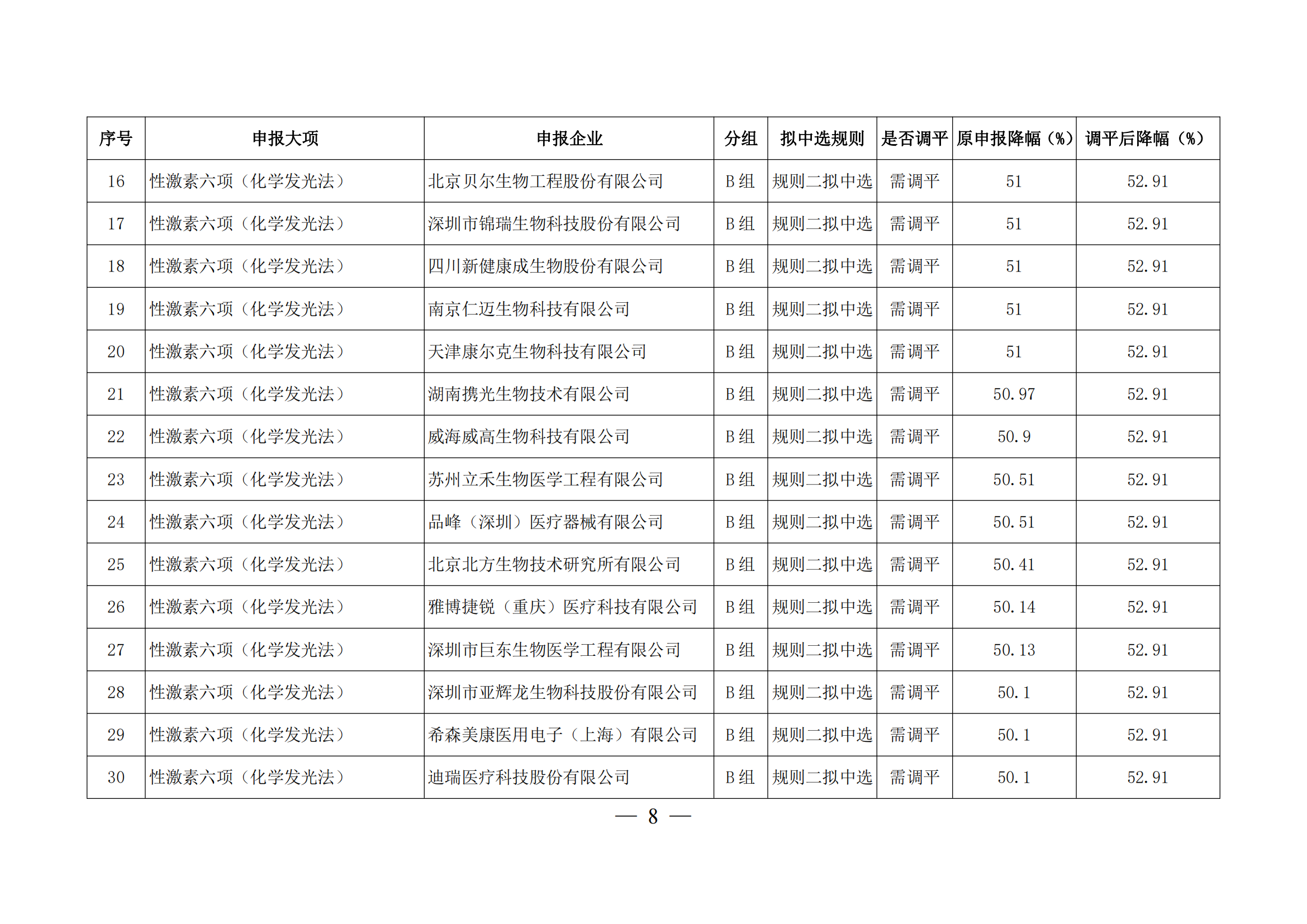 关于对二十五省（区、兵团）2023年体外诊断试剂省际联盟集中带量采购部分拟中选产品开展价格（降幅）调平的通知_07.png