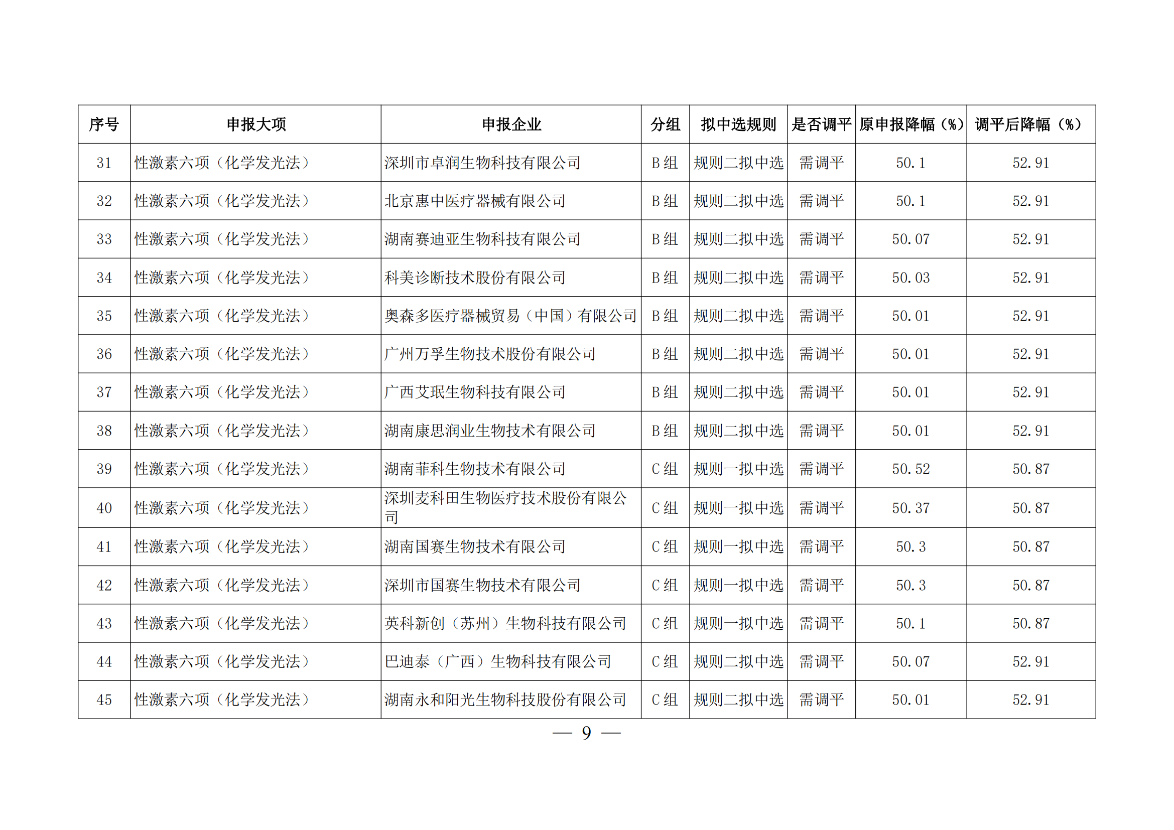 关于对二十五省（区、兵团）2023年体外诊断试剂省际联盟集中带量采购部分拟中选产品开展价格（降幅）调平的通知_08.png