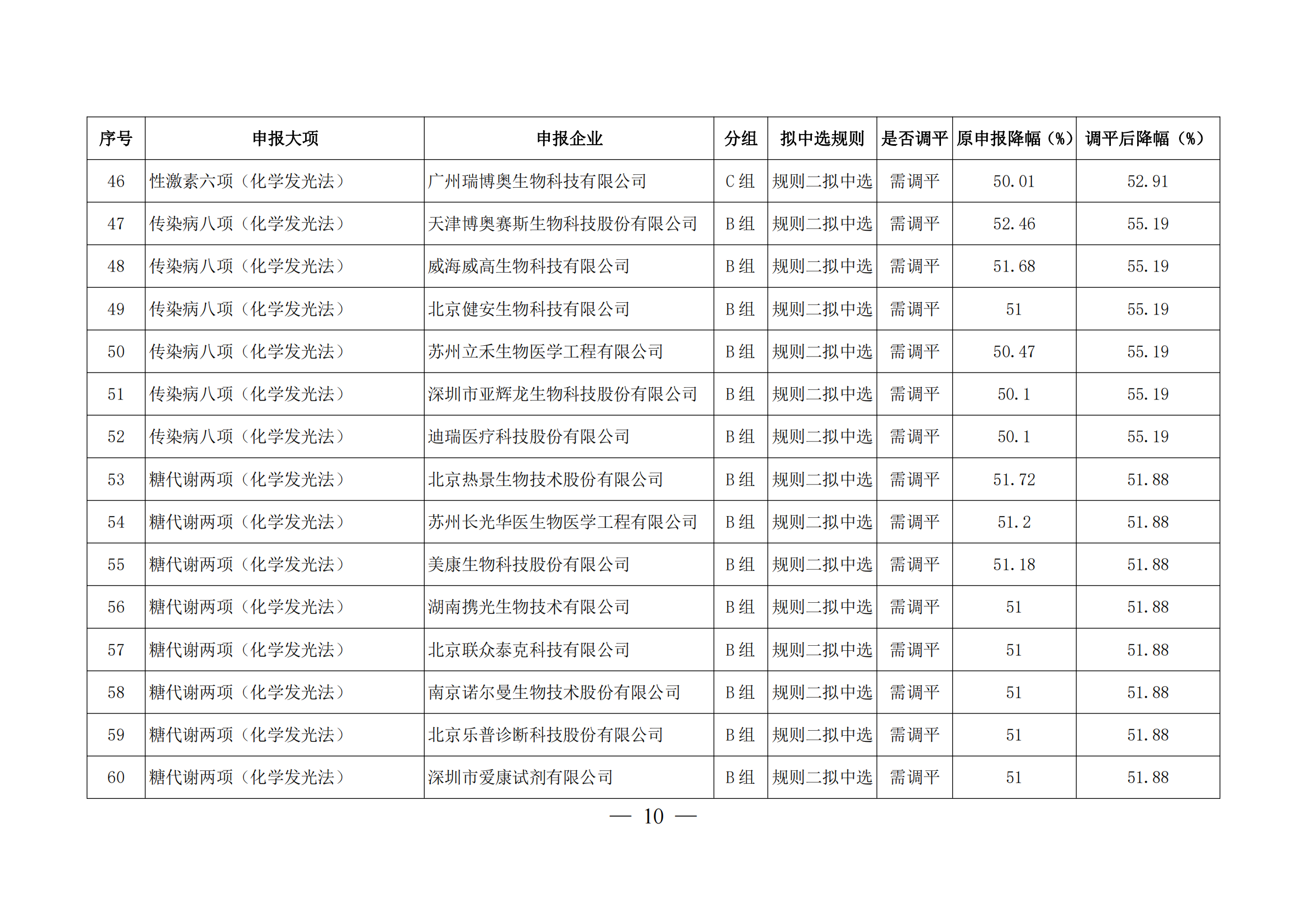 关于对二十五省（区、兵团）2023年体外诊断试剂省际联盟集中带量采购部分拟中选产品开展价格（降幅）调平的通知_09.png