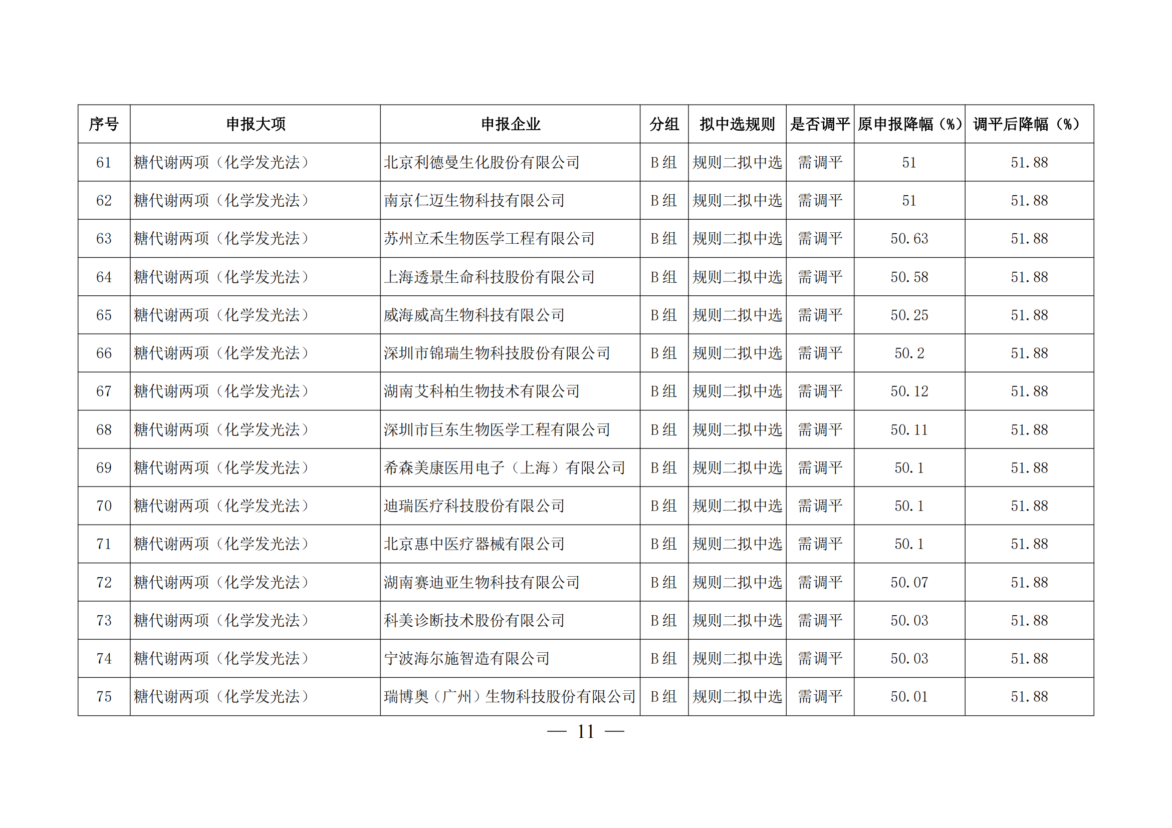 关于对二十五省（区、兵团）2023年体外诊断试剂省际联盟集中带量采购部分拟中选产品开展价格（降幅）调平的通知_10.png