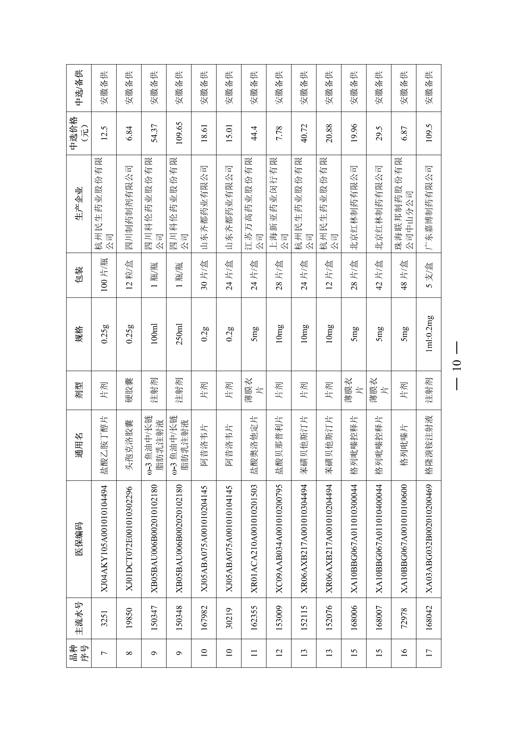 24.02.28皖医保秘〔2024〕8号安徽省医疗保障局关于执行十五省（区、市）联盟地区药品集中采购（SHLM-YD202-1)中选结果的通知（PDF版）_09.png