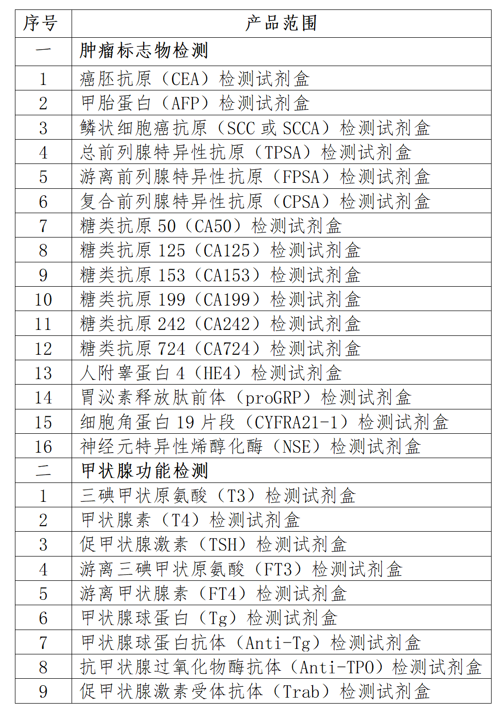 关于开展2024年省际联盟检验试剂集采产品信息维护的通知1015_01.png